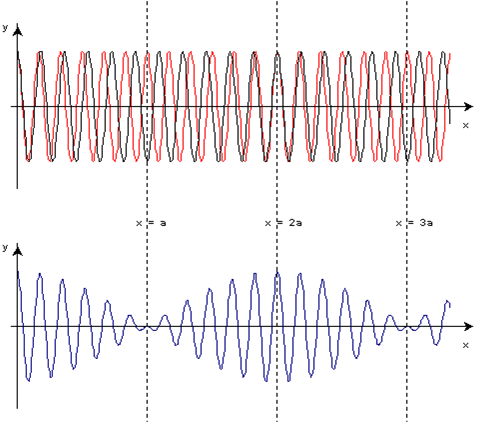 Archivo:Superposicion de dos ondas cosenoidales.png